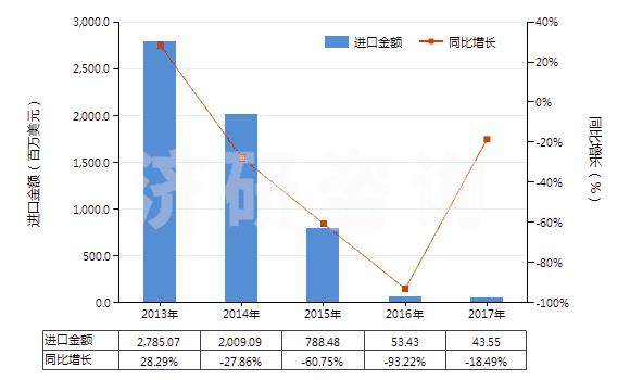 2013-2017年中國(guó)其他未硫化的復(fù)合橡膠（板、片、帶）(HS40059100)進(jìn)口總額及增速統(tǒng)計(jì)